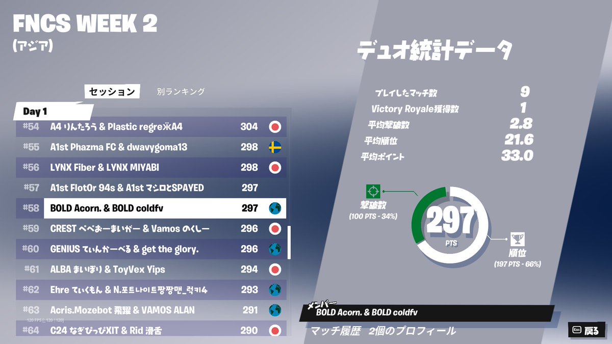 BOLD_eSports_'s tweet photo. 🏆┃FNCS WEEK 2 - Day 1
NoeL / @_NL1x -#58
Amaou / @AMAOU1x -#58
#フォートナイト #BOLDWIN https://t.co/Ub4AqgwVqu