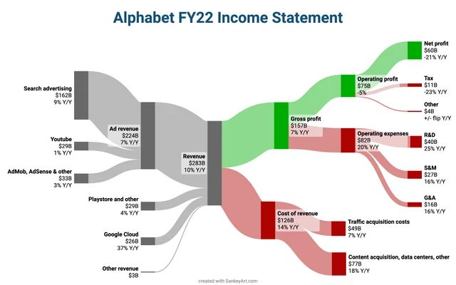 Mayhem4Markets's tweet photo. $GOOGL FY 2022 income statement visualized 📊

Search ads are about 80% of revenue, one reason the company is so concerned about $MSFT attempting to revamp Bing. https://t.co/ykDDf5dMSA