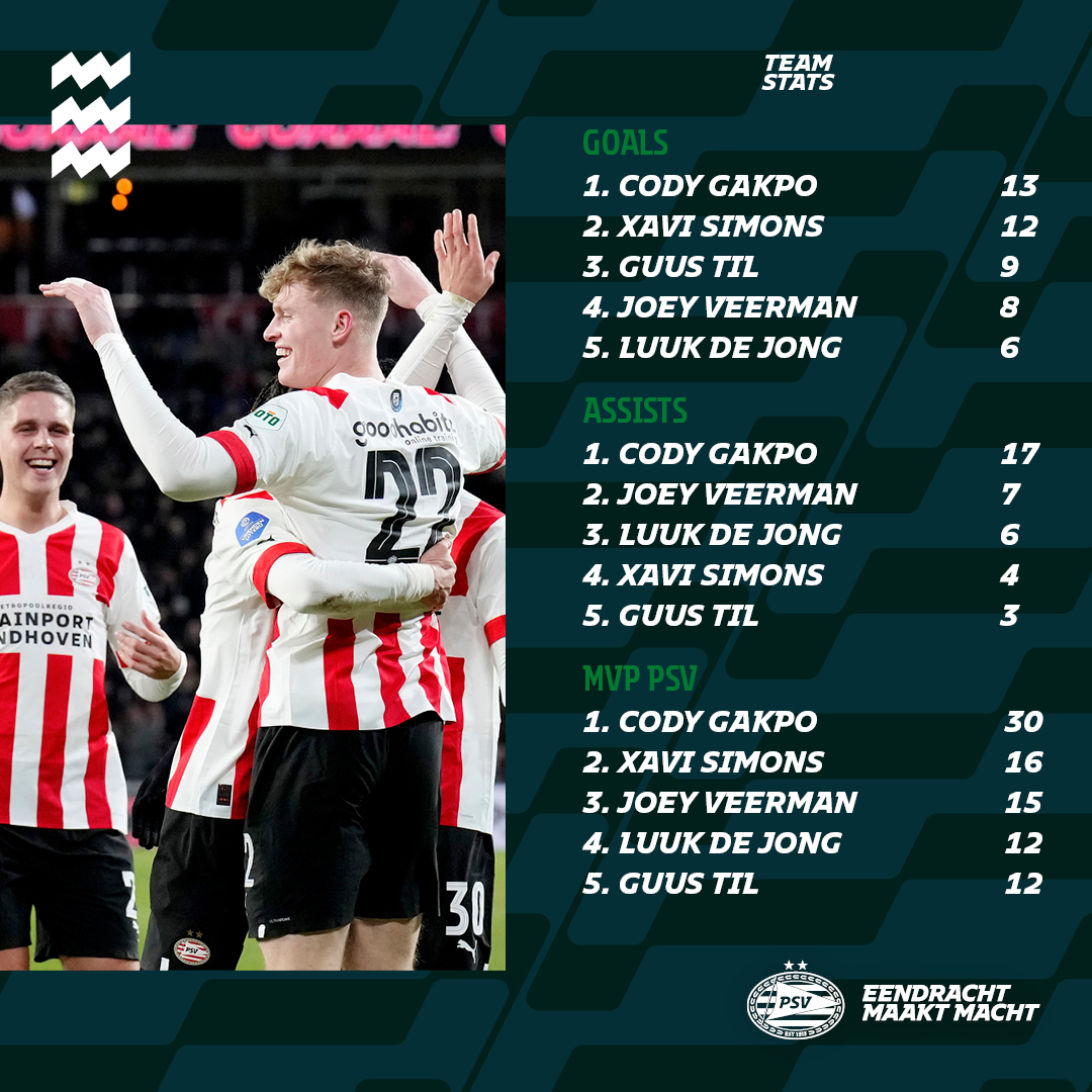 PSV's tweet photo. Mission completed: win 😎
#PSVEMM #TOTOKNVBBeker