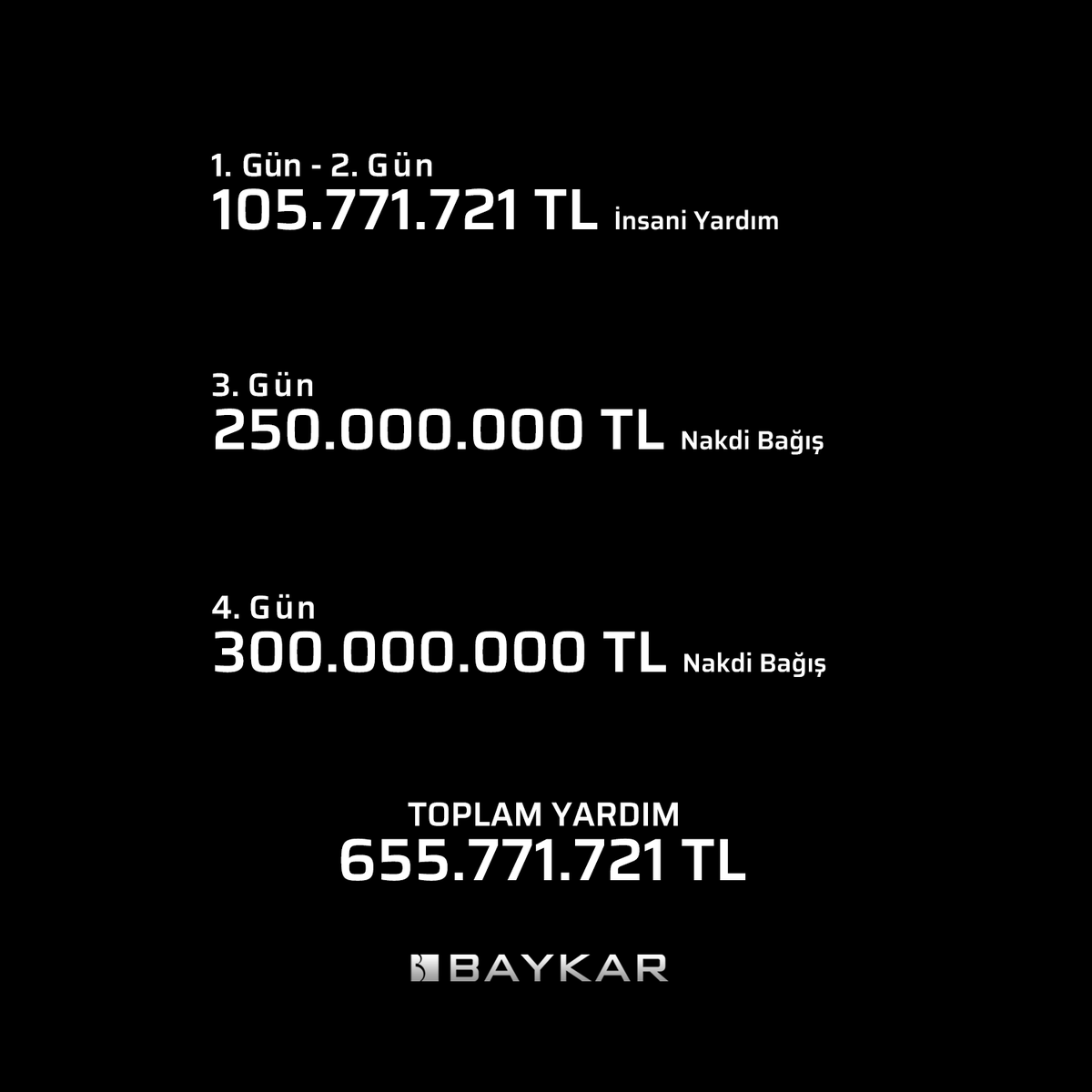 Depremin 4. gününde de yardım organizasyonlarına devam ediyoruz. Bugün merhum babamız Özdemir Bayraktar ve annemiz Canan Bayraktar adına AFAD’a 300 milyon TL daha nakdi bağış yaptık. Tüm kalbimizle Milletimizin yanındayız.