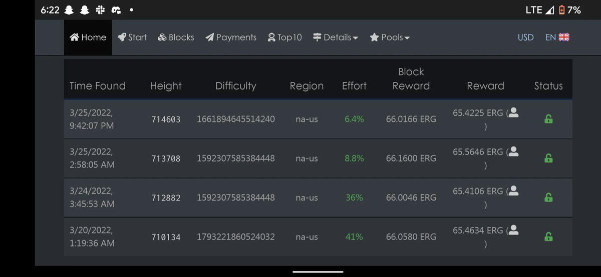 #throwback Thursday to when I hit 4 solo $ERG blocks in 5 days, 2 on the same day. Back when total network hash was around 12-15TH. That was a good week

Can't stop, won't stop mining #Ergo ⛏️ I can't believe where we are today compared to even a year ago!

#crypto #Mining