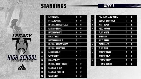💎WEEK 1 STANDINGS💎 #1 @LegacyKZoo BLACK Who will R1SE and who will fall WEEK 2? Big games this Saturday! #Legacy #JoinTheMovement