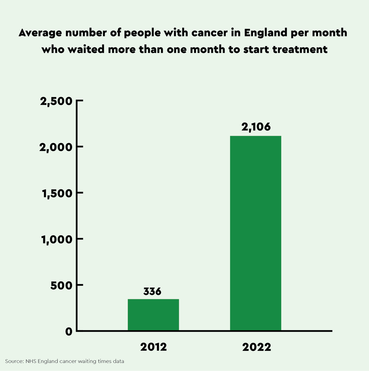 macmillancancer's tweet photo. Over 25,000 people in England with a cancer diagnosis waited more than a month to start treatment following a clinical decision in 2022.

That’s more than 5 times as many as in 2012.

@SteveBarclay is this ok? https://t.co/819i3Ew8In