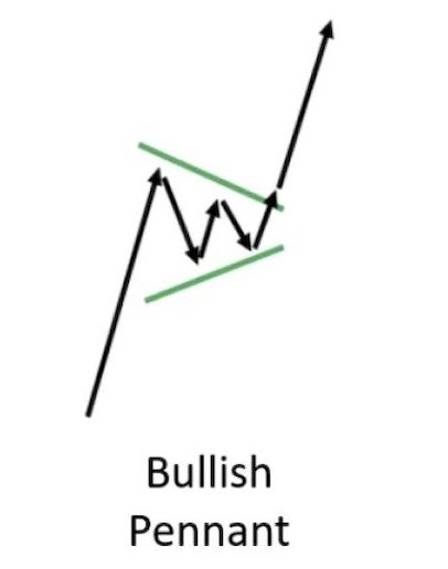 Crypto_NoYa's tweet photo. $OPCT 

Keep an eye on this chart fam… Looks to me like a “Bullish Pennant” chart pattern… Decision time is very close from here… 

#HIUNDEAD $PEEL $ROSN $KING https://t.co/gVnWqejaZA