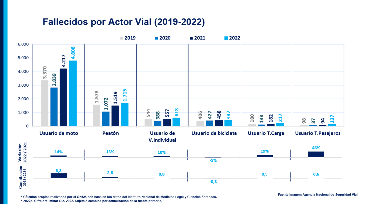 AngelicaLozanoC's tweet photo. #NoMeParece que nos acostumbremos a tener 8 mil muertos en siniestros viales. Podemos y tenemos que salvar vidas. 

El usuario de moto es el actor vial que presenta el mayor registro de muertes en accidentes. En 7 de cada 10 fallecidos estuvo involucrada al menos una moto. https://t.co/SBPQne51Dd