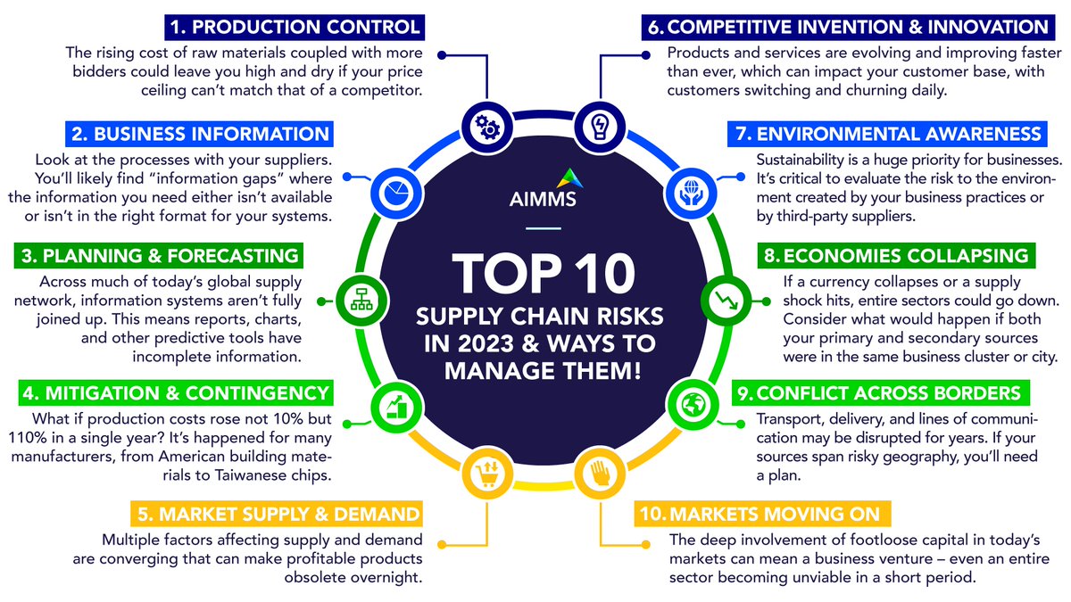 There are a lot of risks your supply chain can be exposed to, mainly external and internal. 
But the big ones are world-changing events that sometimes seem to belong more in fiction than fact.
Read the blog - aimms.com/story/top-supp…