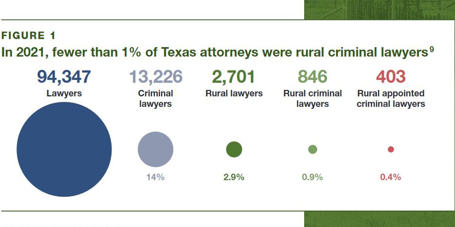 SSRN (@ssrn) on Twitter photo Research by <a href="/smulawdeason/">SMU Deason Criminal Justice Reform Center</a> <a href="/ProfPamMetzger/">Pamela Metzger</a> et al. shows how lack of prosecutors & public defense providers in rural #Texas tests Constitution’s promise for #equaljustice.
Read More: spkl.io/60174wNHP
Subscribe: spkl.io/60184wNHu
#RuralCommunities <a href="/SMULawSchool/">SMU Dedman School of Law</a> Research by <a href="/smulawdeason/">SMU Deason Criminal Justice Reform Center</a> <a href="/ProfPamMetzger/">Pamela Metzger</a> et al. shows how lack of prosecutors & public defense providers in rural #Texas tests Constitution’s promise for #equaljustice.
Read More: spkl.io/60174wNHP
Subscribe: spkl.io/60184wNHu
#RuralCommunities <a href="/SMULawSchool/">SMU Dedman School of Law</a>