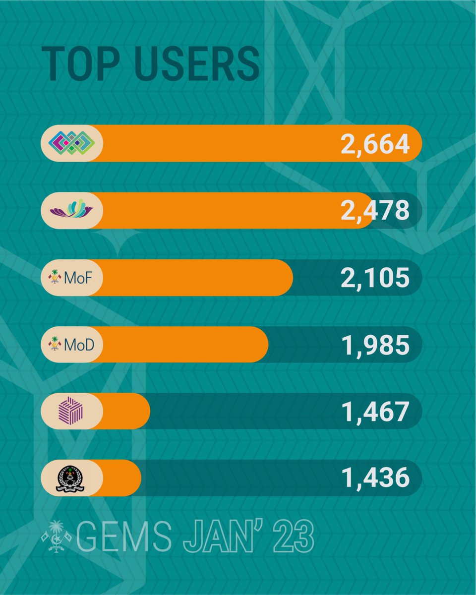 Ahhmmedd777's tweet photo. An encouraging start to the new year. This January, more than 85 thousand messages were processed by 509 agencies across the public sector. Thank you to all our users for making this a great start!
#DigitalGovernment #ModernizingGovernment #DigitalTransformation #GEMSmv https://t.co/NQfzBSl0TQ