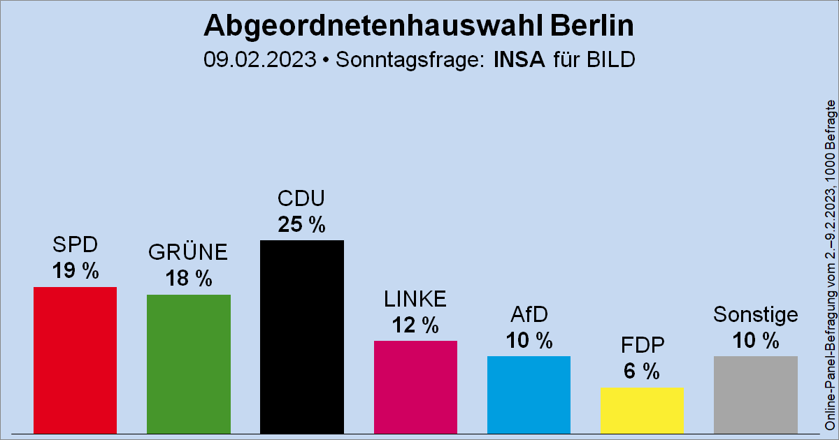 Wahlrecht_de's tweet photo. Sonntagsfrage zur Abgeordnetenhauswahl in Berlin • INSA/BILD: CDU 25 % | SPD 19 % | GRÜNE 18 % | DIE LINKE 12 % | AfD 10 % | FDP 6 % | Sonstige 10 %
➤Verlauf: https://t.co/2HJ8bLZAaT
🗓️ Abgeordnetenhauswahl: 12. Februar 2023
#aghw #ltwbe #Berlinwahl https://t.co/JLyTGbA6Qn