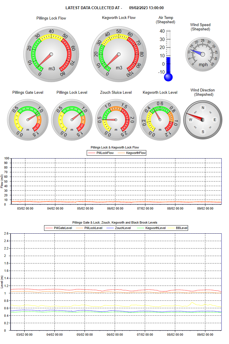 SBC Paddlers Weather On Twitter River Levels At Thu Feb 09 2023 13 05 sbc-paddlers-weather-on-twitter-river-levels-at-thu-feb-09-2023-13-05
