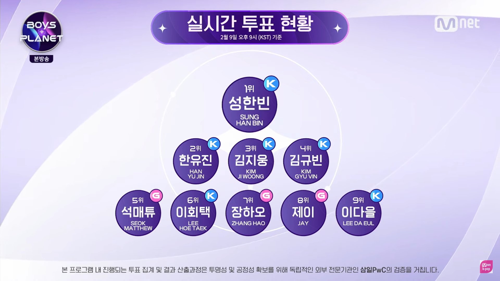 On Twitter Episode 2 Top 9 1 Sung Hanbin 2 Han Yujin 1 3 on-twitter-episode-2-top-9-1-sung-hanbin-2-han-yujin-1-3