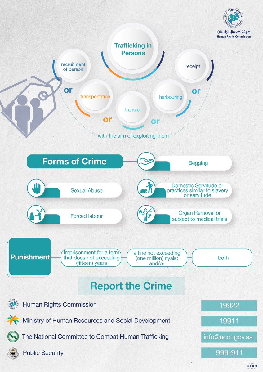 #TraffickinginPersons : is the recruitment, transportation, transfer, harbouring or receipt of people with the aim of exploiting them.