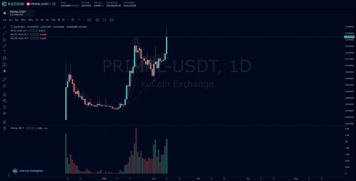 MoscentEth's tweet photo. Guys there Primal$ already traded 10x, and we have unlocks in 25 days
#Crypto #cryptotrading https://t.co/l0seZAOYGA