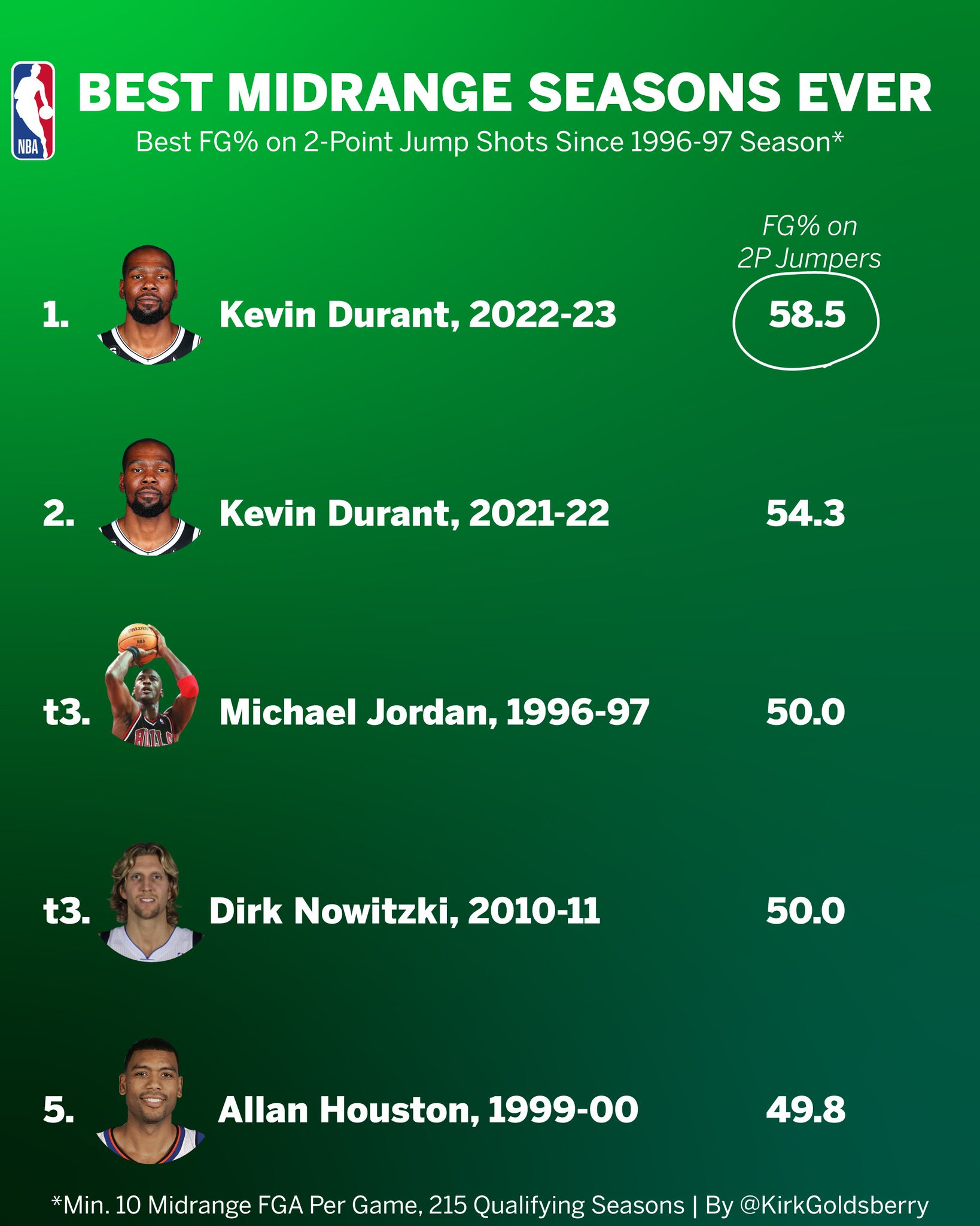 Kirk Goldsberry on Twitter "The Suns just landed the best midrange