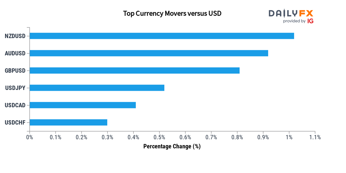 DailyFX Team Live On Twitter Forex Update As Of 13 00 These Are dailyfx-team-live-on-twitter-forex-update-as-of-13-00-these-are