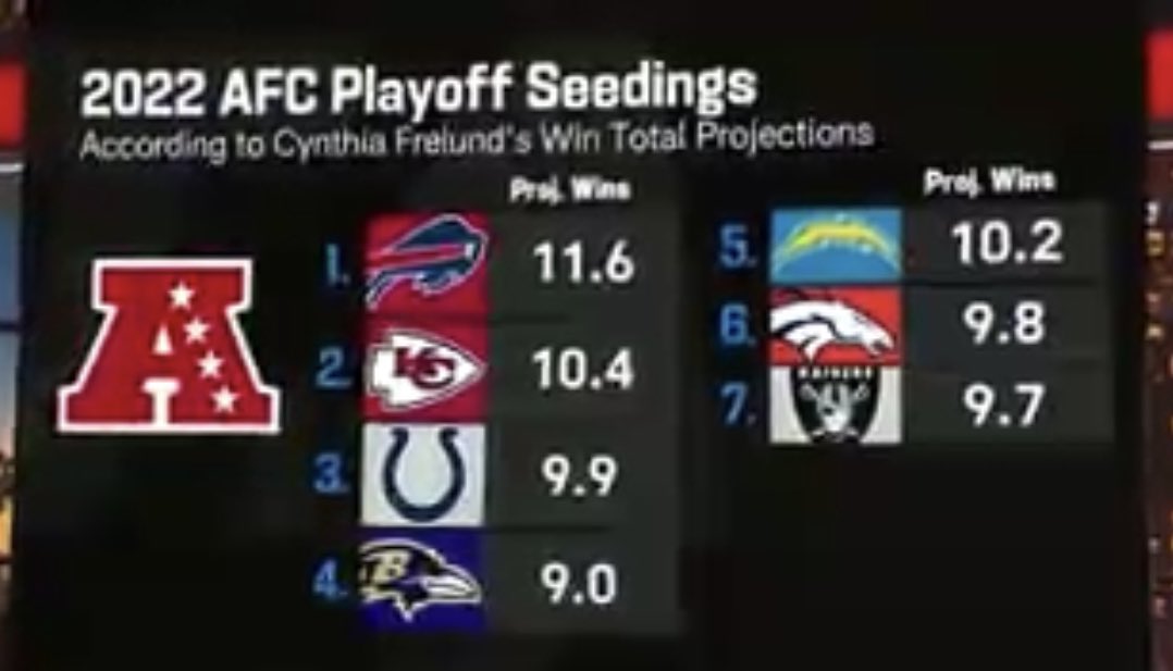 ToddVancleve's tweet photo. I beg to differ …… all 4 teams from the AFCWest but no Bengals https://t.co/TgRr2YAIgZ