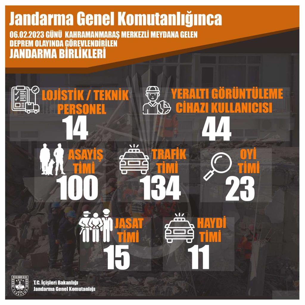 jandarma's tweet photo. Birlikte Güçlüyüz.
Jandarma Genel Komutanlığı olarak 1️⃣0️⃣ deprem bölgesi ve ihtiyat noktasında görevlendirilen birliklerimiz ile milletimizin hizmetindeyiz.
#Jandarma
#Deprem https://t.co/ckgNxXsG84