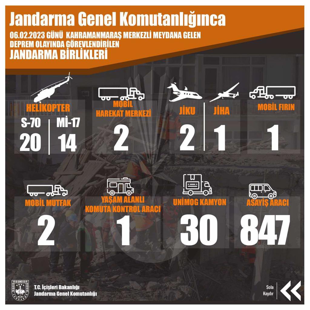 jandarma's tweet photo. Birlikte Güçlüyüz.
Jandarma Genel Komutanlığı olarak 1️⃣0️⃣ deprem bölgesi ve ihtiyat noktasında görevlendirilen birliklerimiz ile milletimizin hizmetindeyiz.
#Jandarma
#Deprem https://t.co/ckgNxXsG84