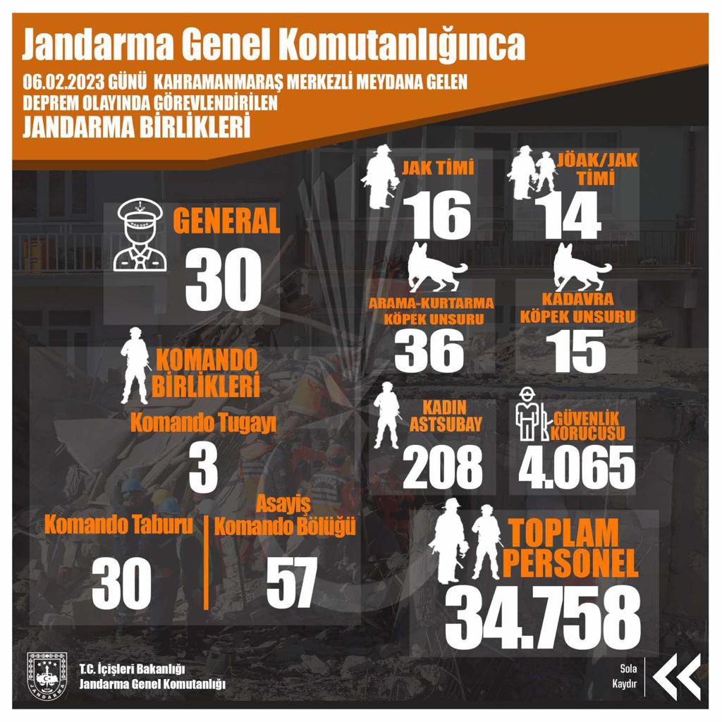 jandarma's tweet photo. Birlikte Güçlüyüz.
Jandarma Genel Komutanlığı olarak 1️⃣0️⃣ deprem bölgesi ve ihtiyat noktasında görevlendirilen birliklerimiz ile milletimizin hizmetindeyiz.
#Jandarma
#Deprem https://t.co/ckgNxXsG84