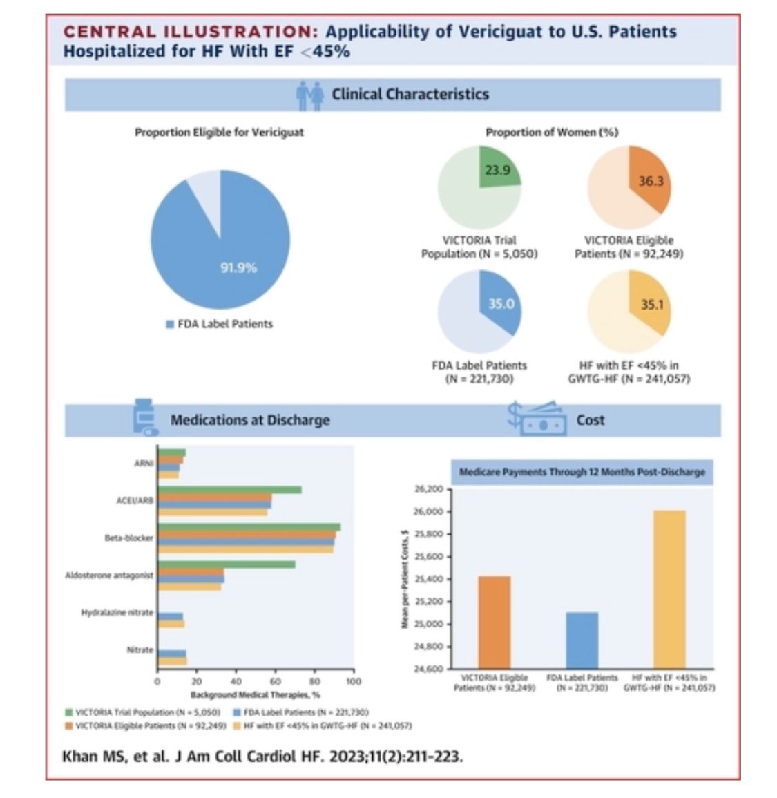 AndrewJSauer's tweet photo. Where does vericiguat fit for patients with HFrEF? 

@gcfmd @SJGreene_md @JavedButler1 @_adevore @kofi_larry 

https://t.co/d4LCAFhotB https://t.co/ofxpolpUXm