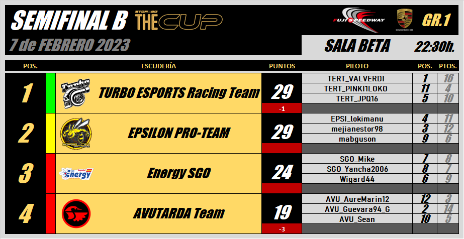 StopGoSimu's tweet photo. Impresionantes se queda corto... ÉPICAS han sido las dos SEMIFINALES de la #IIITheCUP !!!

Ya tenemos a @blacktopbrt y @EquipoTERT en la FINAL, esperando la resolución del "cara a cara" en la REPESCA entre @sharks_esp y @EPSILONPro_Team.

#OnlyForBraves https://t.co/owOPW2J74s