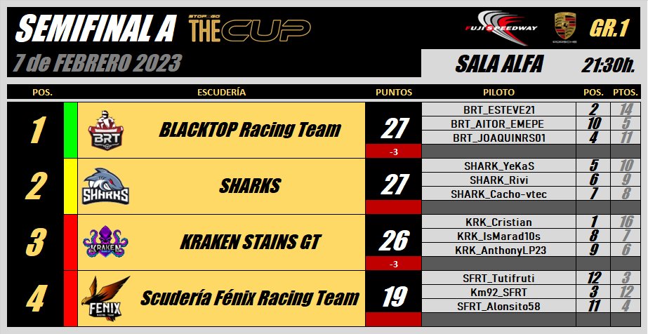 StopGoSimu's tweet photo. Impresionantes se queda corto... ÉPICAS han sido las dos SEMIFINALES de la #IIITheCUP !!!

Ya tenemos a @blacktopbrt y @EquipoTERT en la FINAL, esperando la resolución del "cara a cara" en la REPESCA entre @sharks_esp y @EPSILONPro_Team.

#OnlyForBraves https://t.co/owOPW2J74s