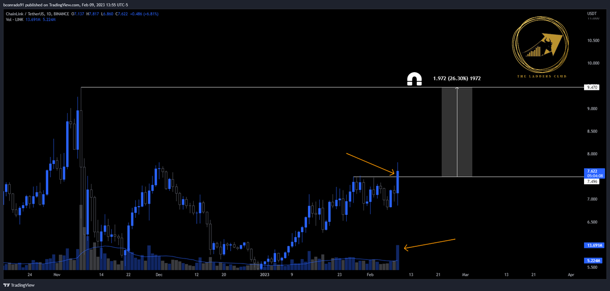 TheLaddersClub's tweet photo. $LINK is displaying #relativestrength vs $BTC and has breached its multi-day resistance accompanied by notable volume. A close above ~7.5 has the potential to send it towards the next level of R ~9-9.50.

Author: @Bron_Crypto 

#Chainlink #BULLISH #cryptomarket #cryptotrading https://t.co/zowLkQ8cgT