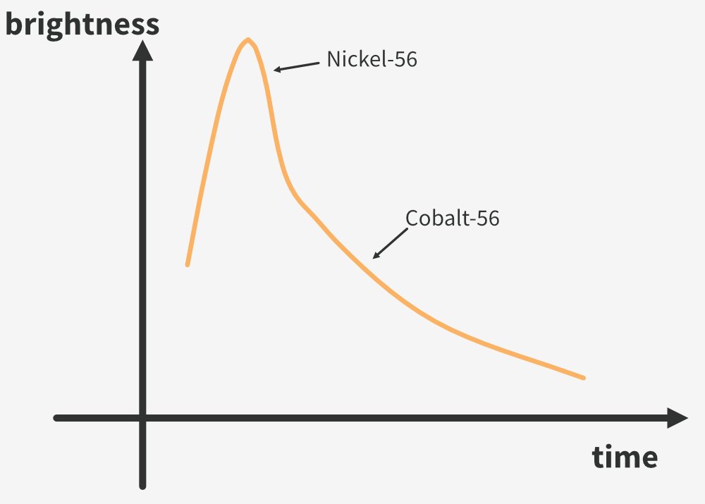 Have you heard of Dr. Titus Pankey, Jr?

He was an astronomer who first worked out the now-accepted mechanism behind Type Ia supernova explosions—and he did it as part of his 1962 PhD thesis!

#BlackHistoryMonth