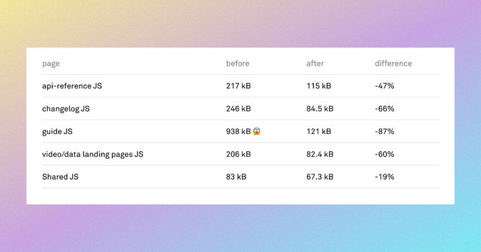 A table showing the reduction in client-side JavaScript by adopting React Server Components. Decreases range from 19% to 87%.