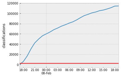 Our volunteers have done fantastic work! In the first day, 114,000 images of E. coli were classified by about 1,000 volunteers. 😳 These data are invaluable to our project. Thank you all! 🙌 [plot: total #zooniverse classifications (blue) vs a single volunteer (red)]