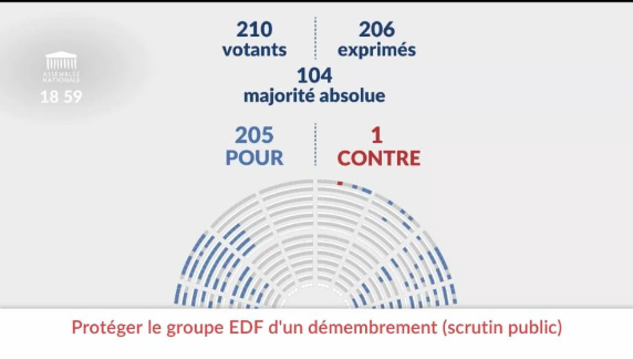 dupontaignan's tweet photo. Nationalisation d'EDF et Instauration d'un bouclier tarifaire pour nos artisans, nos commerçants, nos boulangers, adoptées par @AssembleeNat ! 
Les macronistes ont préféré quitter l'hémicycle.
Victoire totale pour la France qui se lève tôt et pour notre souveraineté énergétique ! https://t.co/X4oCYKjnnJ