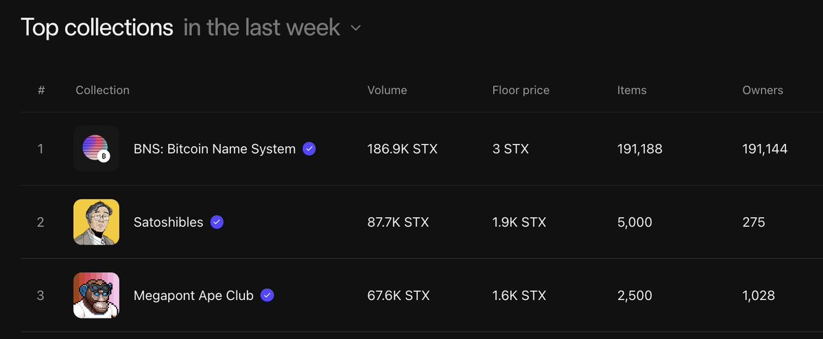 It was a matter of time... 💥

With #Ordinals more people are discovering <a href="/Stacks/">stacks.btc</a>, a smart contract layer for BTC providing BTC secured NFTs (thread below) 🤯 

GG <a href="/bns_dao/">BNS DAO</a> <a href="/satoshibles/">Satoshibles</a> <a href="/MegapontNFT/">Megapont</a> <a href="/trygamma/">Gamma.io</a>