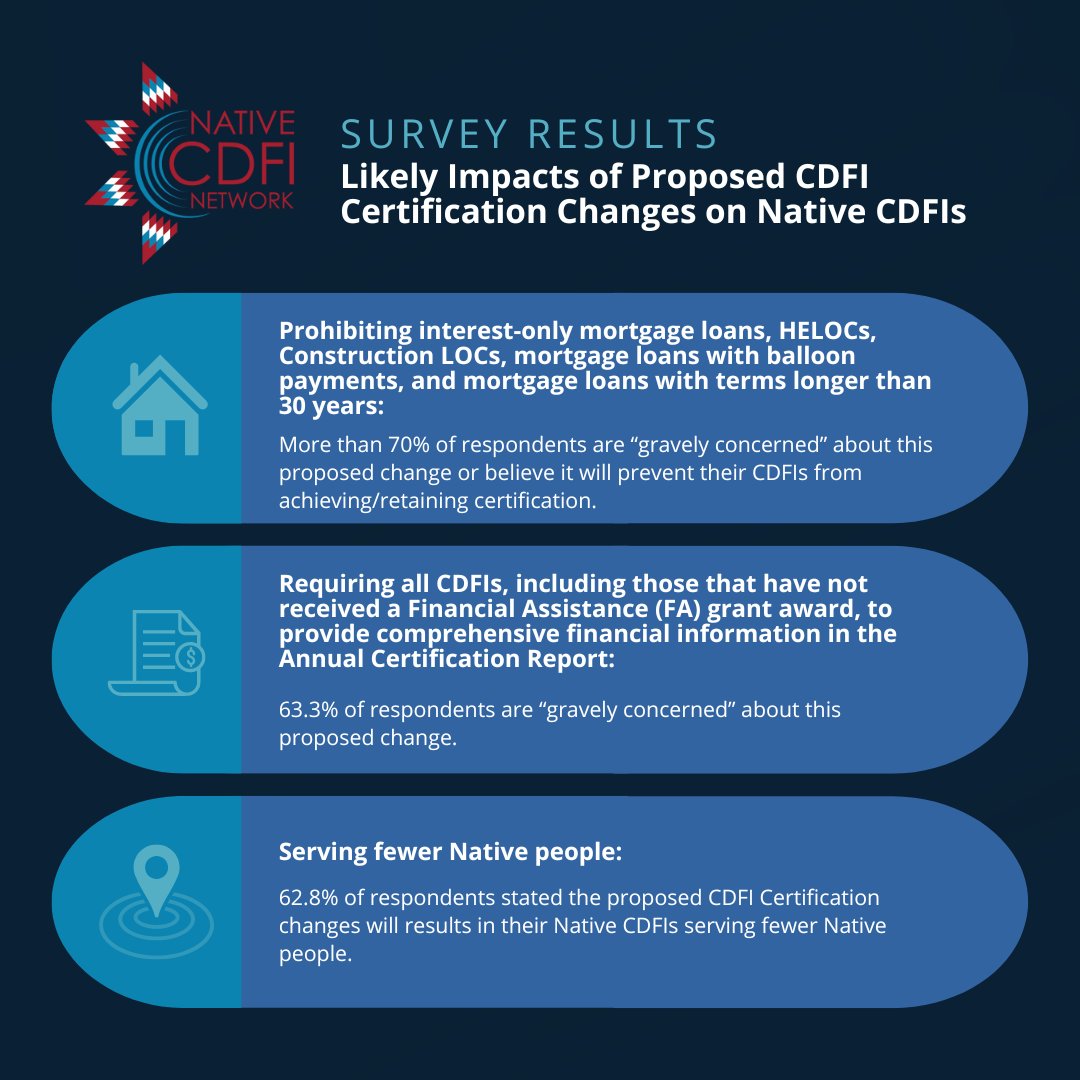 nativecdfis's tweet image. Today, we released the results of a comprehensive survey documenting the likely impacts the CDFI Fund’s proposed changes to the CDFI Certification Application and related regulations will have on #NativeCDFIs. Click "NCN News" link in our bio to learn more. #nativepolicyadvocacy