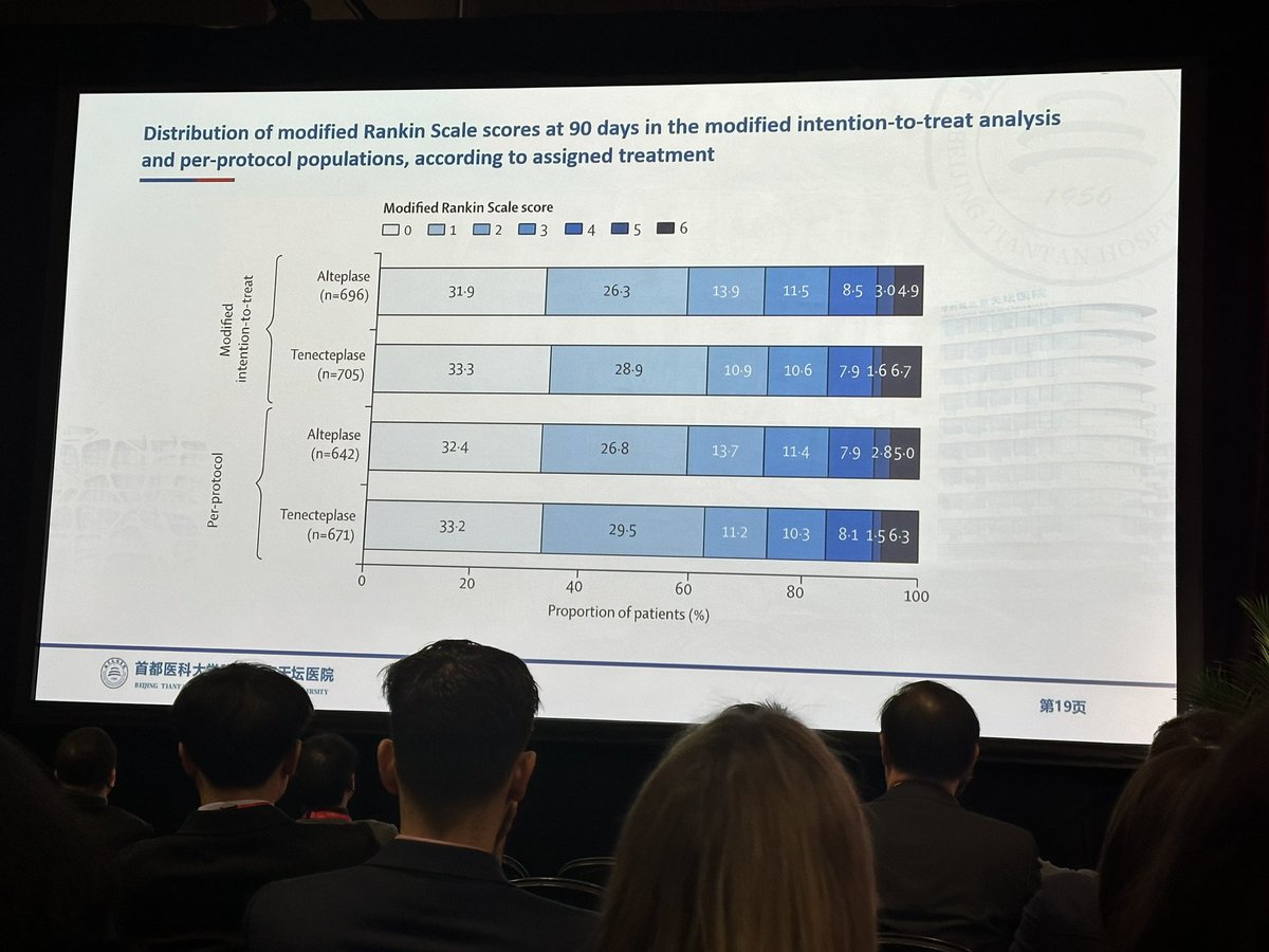 drdangayach's tweet photo. Breaking News: #ISC23 results of the TRACEII trial-TNK was non-inferior to tpa in acute ischemic stroke patients presenting within 4.5 hours at 53 centers in China. No difference in safety outcomes @caseyalbin @emcrit #NeuroEmcrit Are we there yet to approve TNK @US_FDA https://t.co/fm783sbPHS