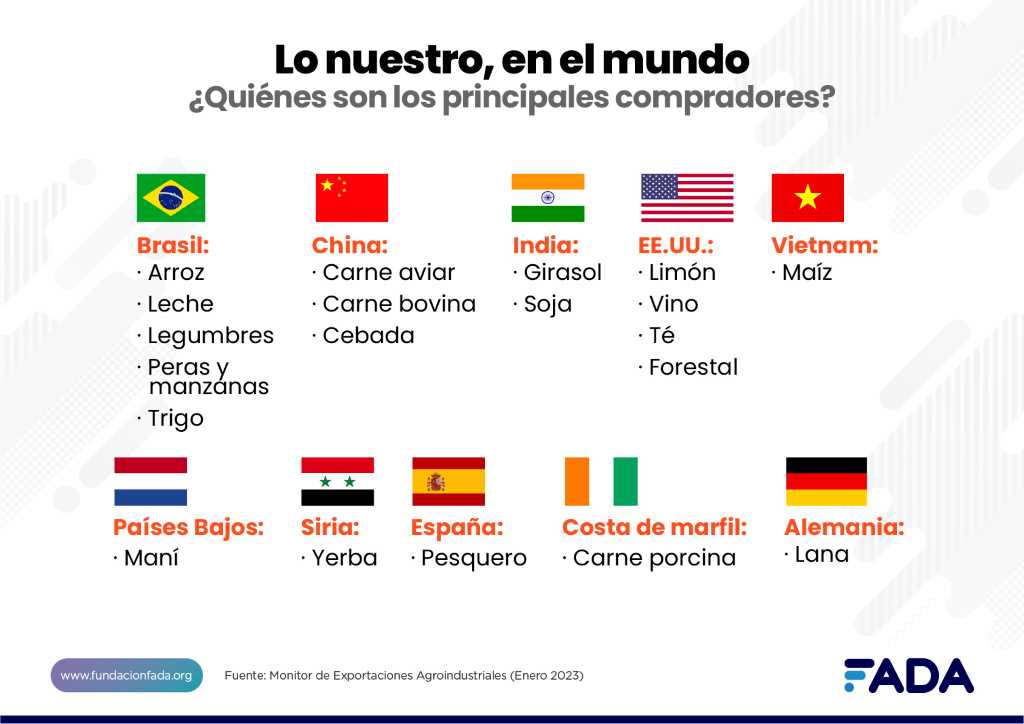 La agroindustria aporta 6,7 de cada US$10 que ingresan a la #Argentina por #exportaciones Tras el récord de ventas durante 2022, el sector enfrenta proyecciones negativas para 2023. Qué y a quiénes le vendemos. Informe de <a href="/FundacionFada/">Fundación FADA</a>  
tradenews.com.ar/la-agroindustr…