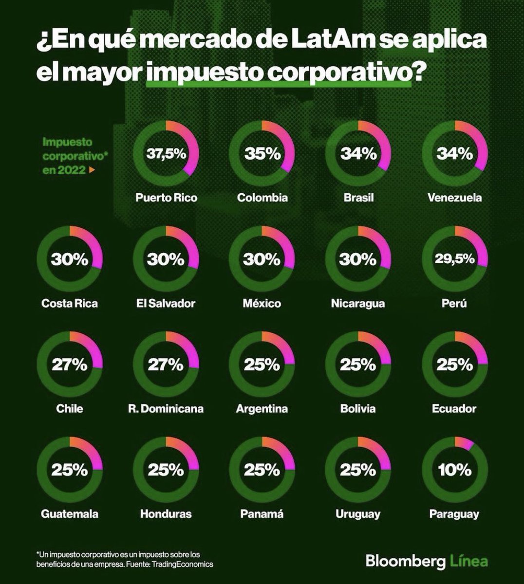 MarioAcostaR's tweet photo. En que mercados de LatAm se aplica el mayor impuesto corporativo? 🤦🏻‍♂️ https://t.co/KOFfQc9Pvx
