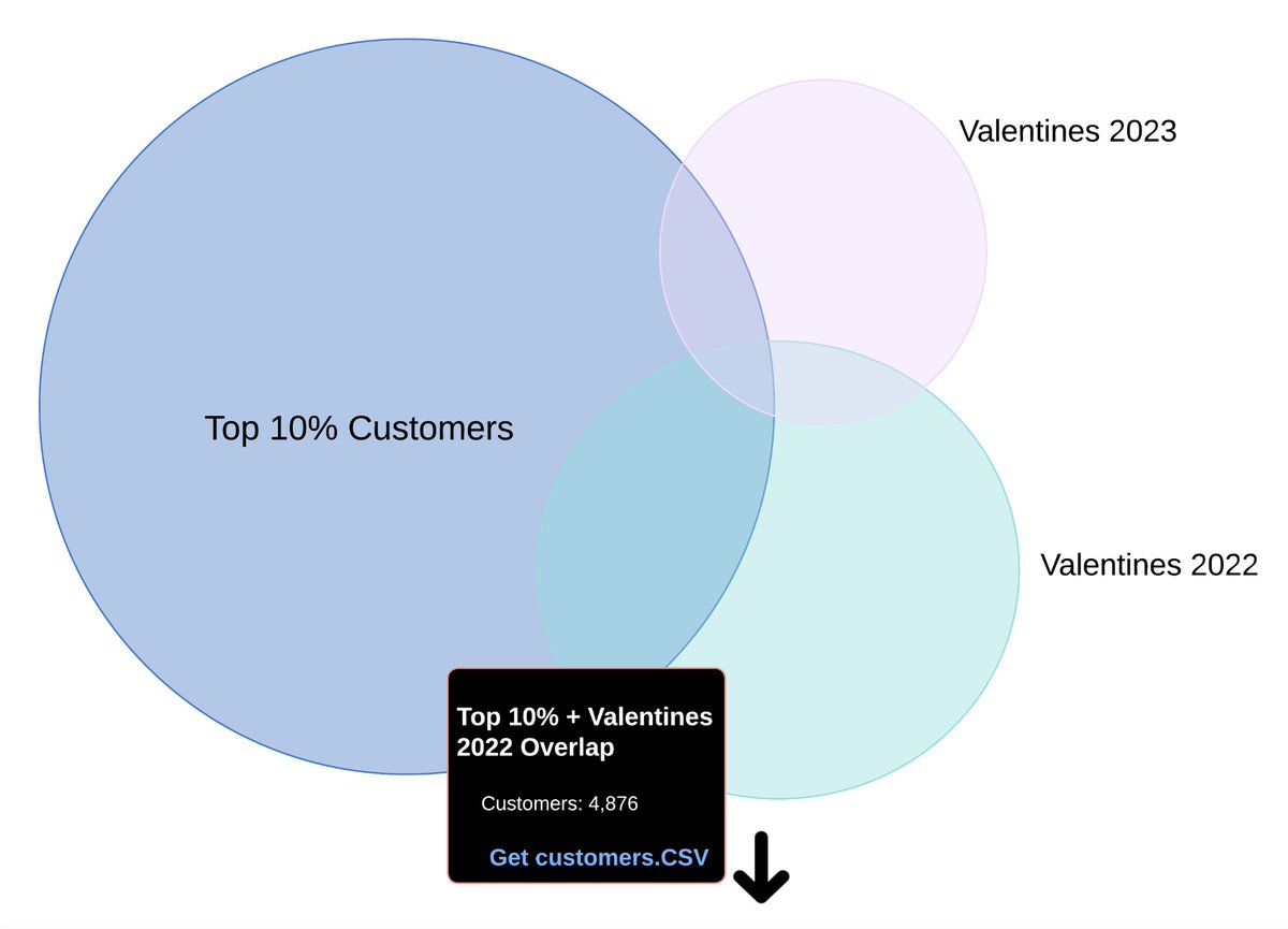 Introducing -- AUDIENCE OVERLAP

See the overlap of customers that live across your Audiences. 

Any Audience you make can be compared to another to see the relation. &amp; then to get a .CSV of the shared customers so you can take action.

Thanks to <a href="/drinkaurabora/">Aura Bora</a> for the request!