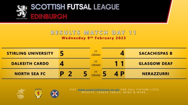 Updated League Table Last nights Results next weeks fixtures to follow <a href="/sfl_edinburgh/">SFL Edinburgh</a> <a href="/fcedinafutsal/">FC Edina Futsal</a> @ElementsFs @DalkeithFutsal <a href="/UofEFutsal/">University of Edinburgh Futsal Club</a> <a href="/futsalescocia/">Futsal Escocia</a> <a href="/nerazzurifutsal/">Nerazzurri</a>