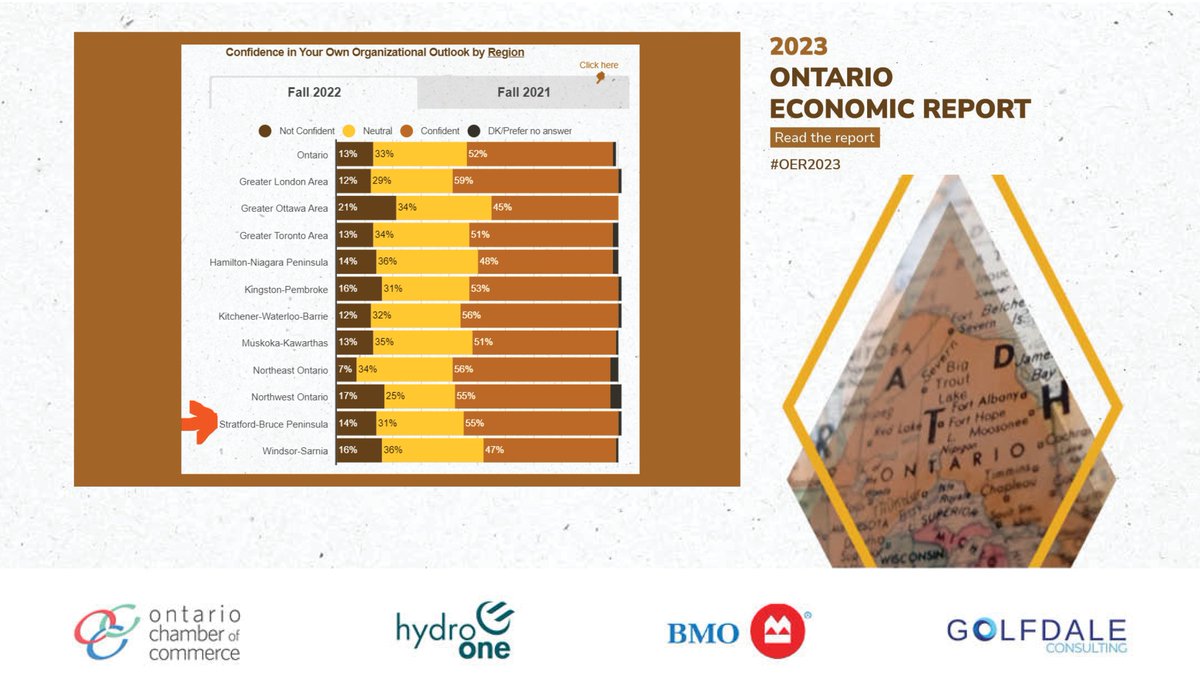 Businesses seem optimistic that consumers will continue spending in 2023 even as economy shows signs of slowing down, according to survey in 2023 Ontario Economic Report released by 
<a href="/OntarioCofC/">Ontario Chamber</a>. We're Stratford-Bruce Peninsula. Read report here: bit.ly/3JXqkZ4
#OER2023