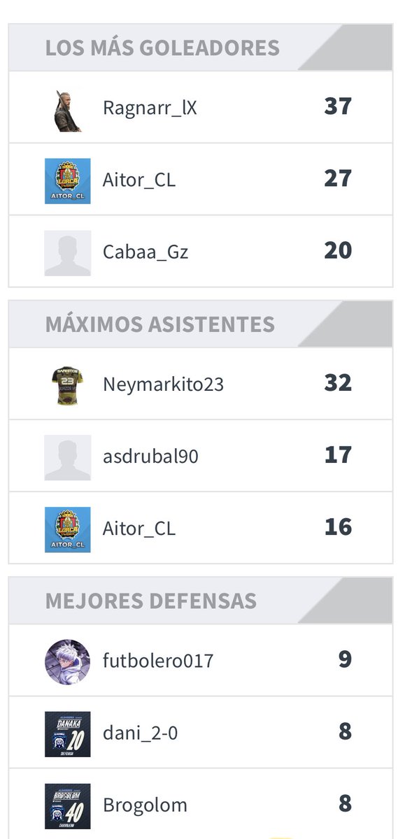 Finalizamos una dura campaña en <a href="/VFOspain/">VFO España</a> llena de grandes clubes.
Quinta posición.
Felicitar a <a href="/e_sportingclub/">eSportingClub</a> y <a href="/WeewKlas/">Weewklas eSports | Clubes Pro</a> por un merecido ascenso.
Destacar a clubes como <a href="/MULARDOS/">MULARDOS 🐴🎮⚽</a> entre otros, por su buen hacer.

En clasificación individual, <a href="/asdrubal_semper/">Asdrúbal90</a> entre asistentes.