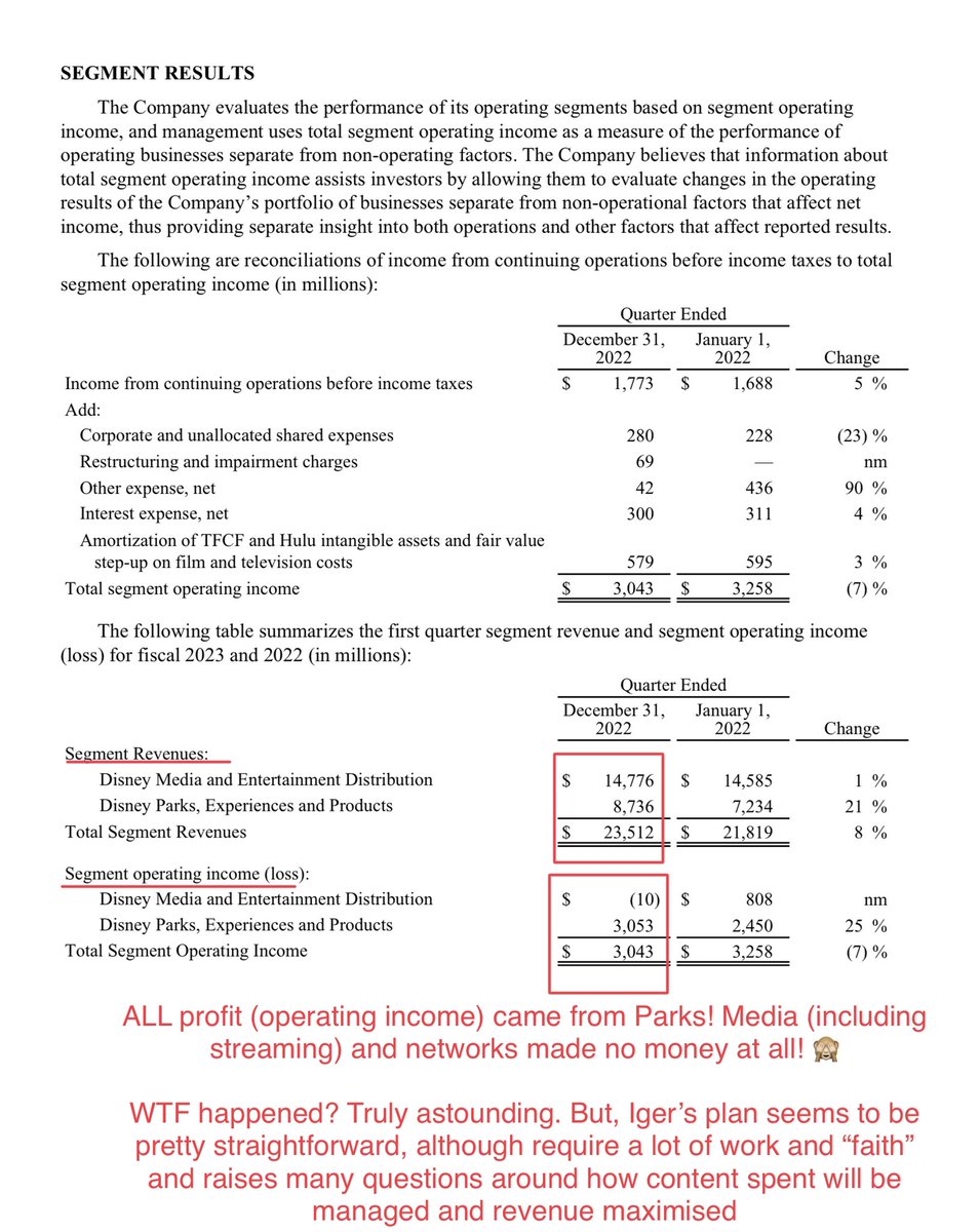 ecommerceshares's tweet photo. $DIS Another reorg + 7k layoffs. Parks still printing money like crazy &amp; now make up 100% of Disney’s operating income! 😳 Media just a break-even biz, even with streaming shrinking. 🙈$5.5bn in savings planned but only $1bn this year. Divvy back… soon. Uncharted waters? 🛥️ https://t.co/blNG7rlsT3