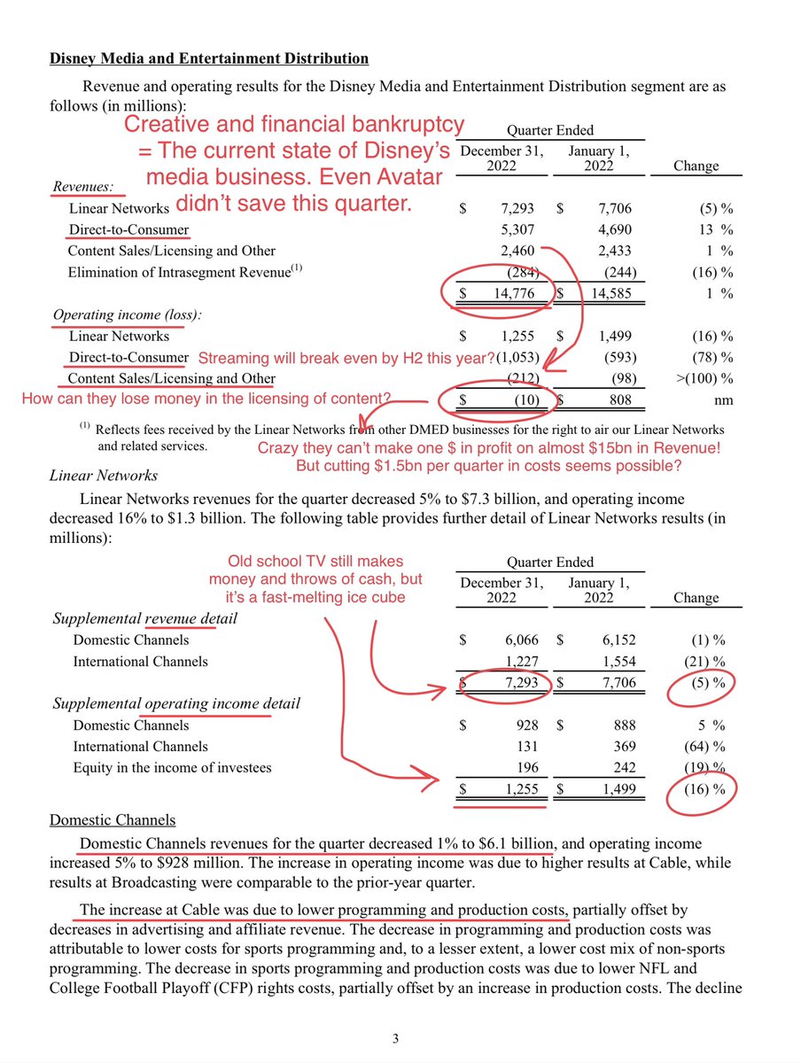ecommerceshares's tweet photo. $DIS Another reorg + 7k layoffs. Parks still printing money like crazy &amp; now make up 100% of Disney’s operating income! 😳 Media just a break-even biz, even with streaming shrinking. 🙈$5.5bn in savings planned but only $1bn this year. Divvy back… soon. Uncharted waters? 🛥️ https://t.co/blNG7rlsT3