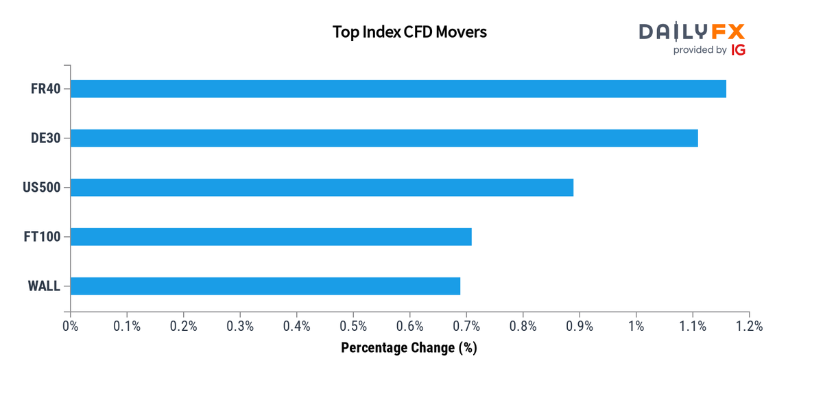DailyFX Team Live on Twitter: 