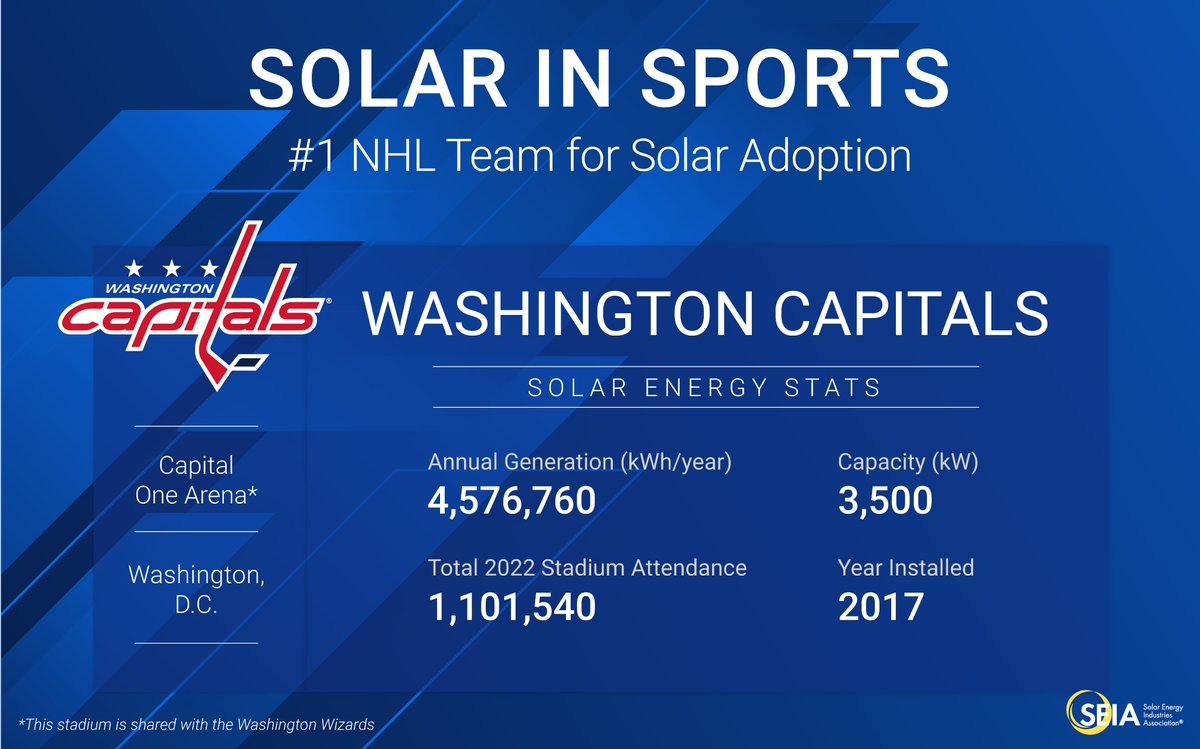SEIA's tweet photo. How about this for a power play? The Washington @Capitals are the top #solar user in the @NHL!

(Shoutout @WashWizards who share @CapitalOneArena's 3.5 MW solar portfolio) #SolarinSports https://t.co/5ciLiBxO5n