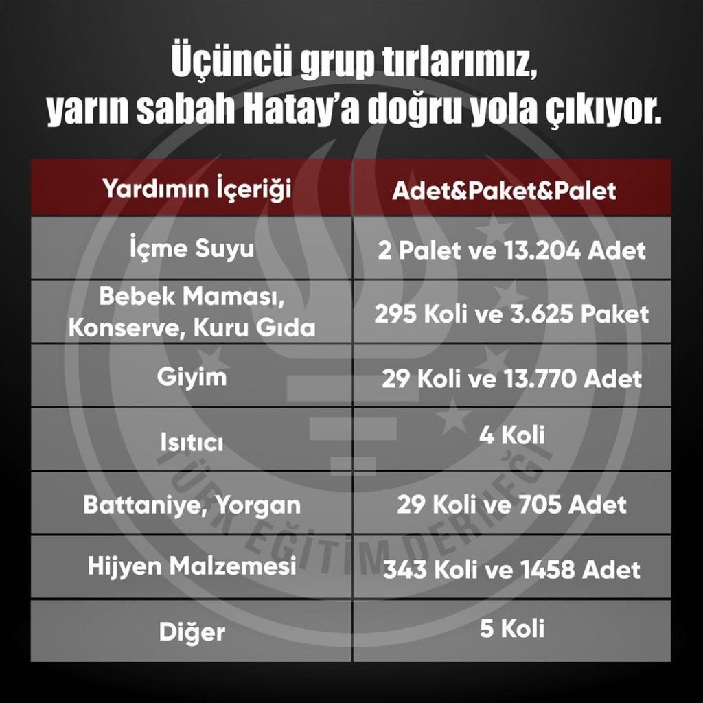 Yardım içeriği: 2 palet ve 13.204 adet içme suyu, 295 koli ve 3.625 paket bebek maması, konserve, kuru gıda, 29 koli ve 13.770 adet giyim, 4 koli ısıtıcı, 29 koli ve 705 adet battaniye, yorgan, 343 koli ve 1458 adet hijyen malzemesi ve 5 koli diğer malzemeler. #deprem