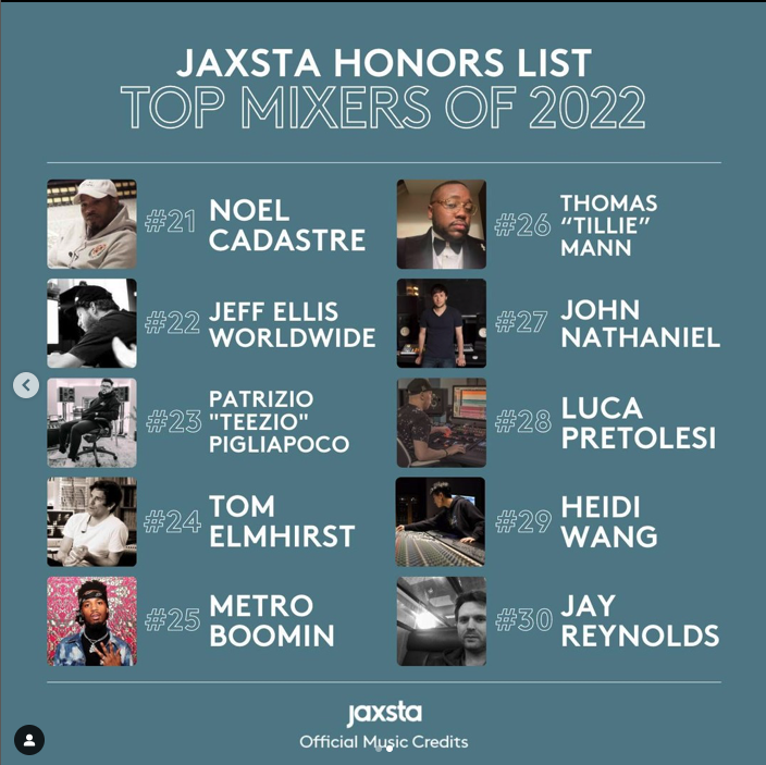 Jax_Management's tweet photo. We are so proud to represent @jayreynoldssss whose hard work and brilliance has been recognised by @JaxstaMusic, placing him at #30 in their top mixers of 2022 Honors List.  Congratulations Jay!
https://t.co/uyr6tYhjyg https://t.co/pcZFd8qvri