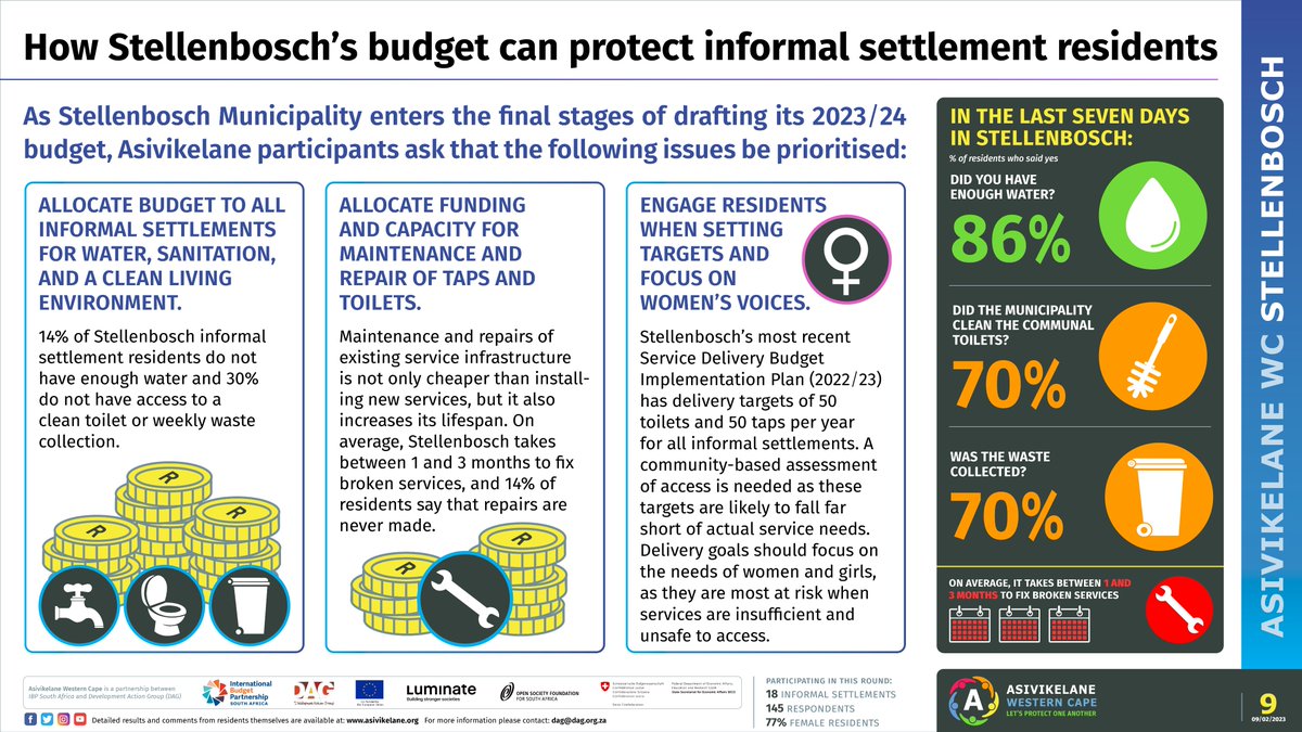 🚨Residents in Knysna &amp; Stellenbosch informal settlements remain with no access to water, #sanitation / refuse removal &amp; these services aren't fixed when they break. #Asivikelane asks municipalities to set aside enough money in their #budgets for repairs &amp; maintenance of services