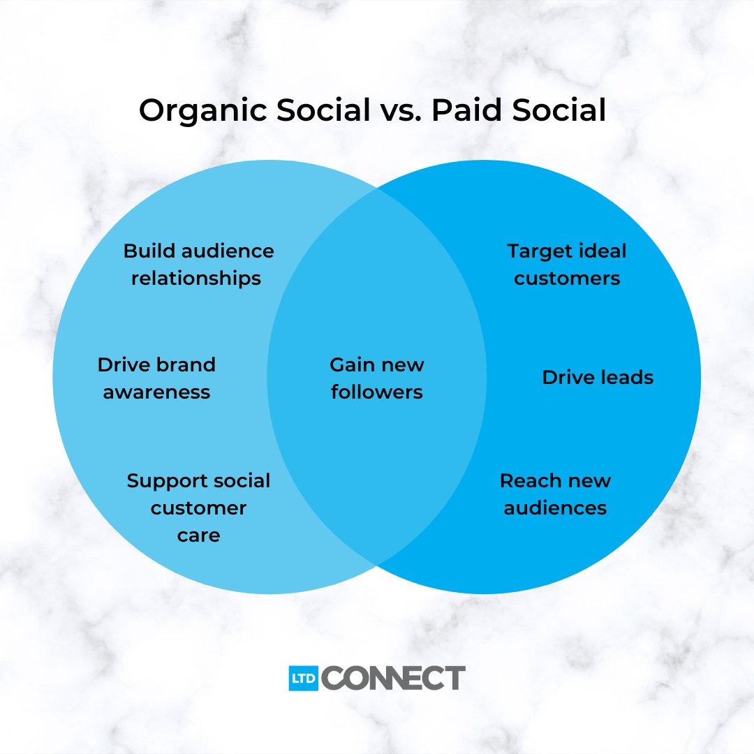 Organic and paid social go hand in hand - You need an effective organic social media marketing strategy if you even want to succeed with ads. 

Source: Sprout Social