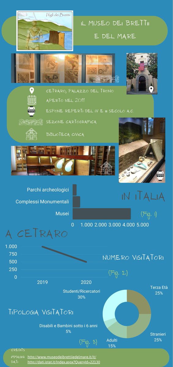 TBrettii's tweet photo. Nell'infografica abbiamo riassunto dati ed informazioni sul progetto di valorizzazione del Museo dei Brettii e del Mare #ASOC2223 @ascuoladioc https://t.co/6p4ywjuMFv
