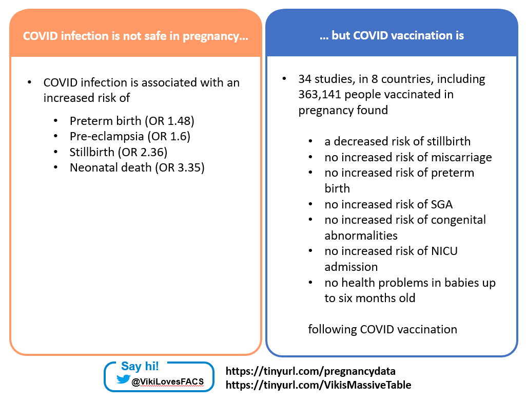 New data from Scotland and *another* update on the safety of #CovidVaccination during #pregnancy!

👩🏽‍🔬 34 studies...

🏴󠁧󠁢󠁳󠁣󠁴󠁿 From eight countries...

🤰🏾 Including 363,141 people vaccinated in pregnancy...

...find no increased risk of pregnancy problems.

1/

docs.google.com/document/d/19F…